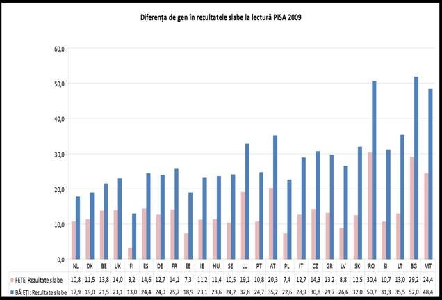 Grafic diferenta de gen